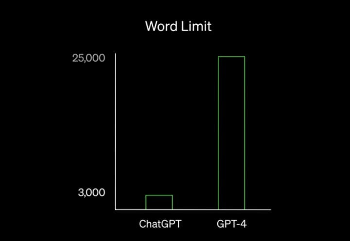 Jasper AI vs Chat GPT: Chat GPT 3.5 and Chat GPT 4 comparison graph